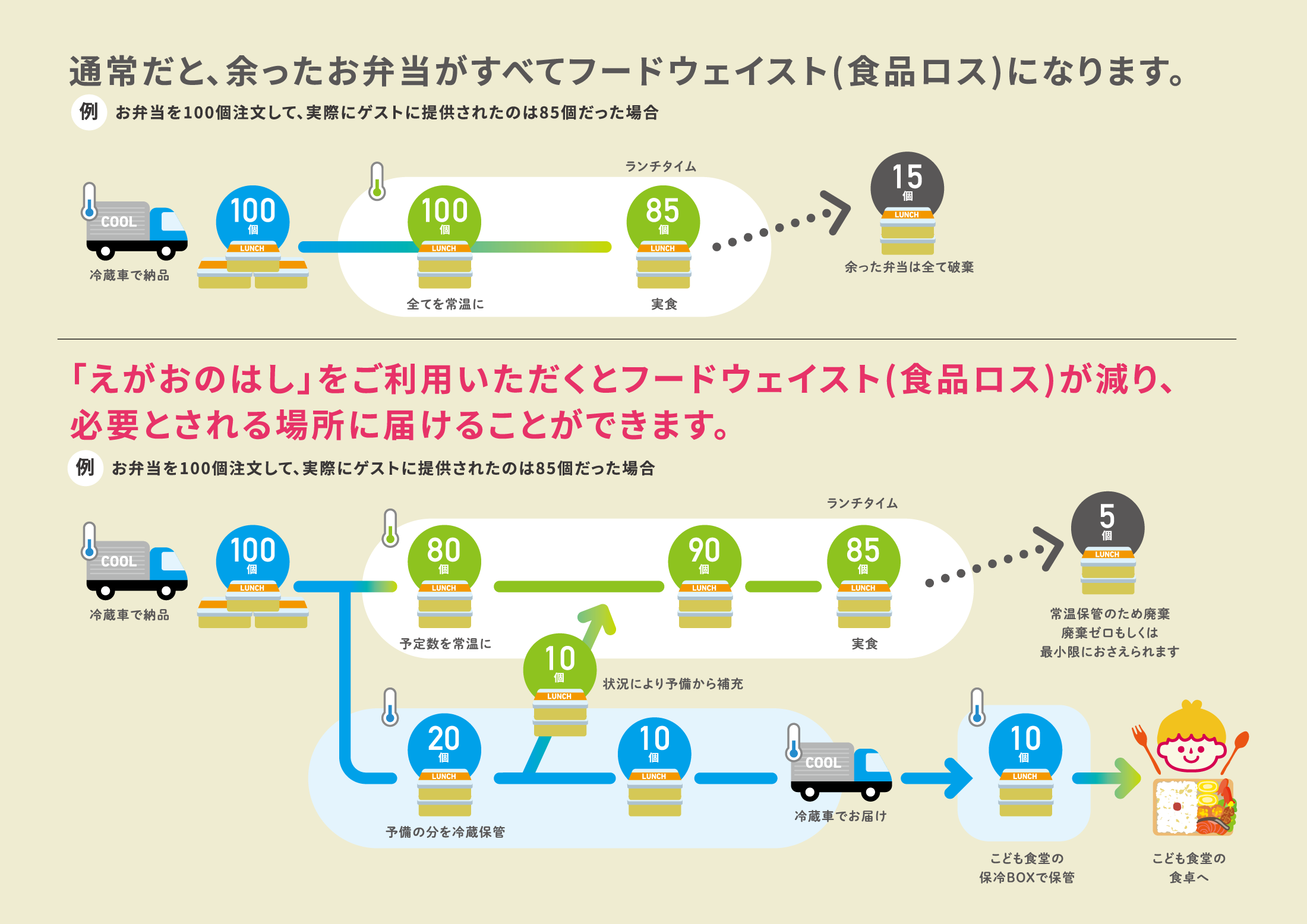 通常だと、余ったお弁当がすべてフードウェイスト（食品ロス）になります。「えがおのはし」をご利用いただくとフードウェイスト（食品ロス）が減り、必要とされる場所に届けることができます。
